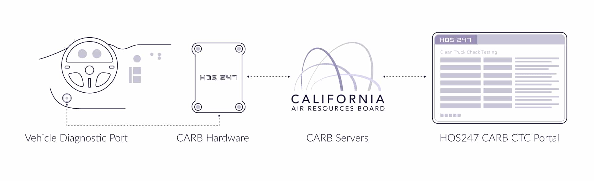 Diagram illustrating vehicle diagnostic port connections, California Air Resources Board servers, and the HOS 247 CTC portal.