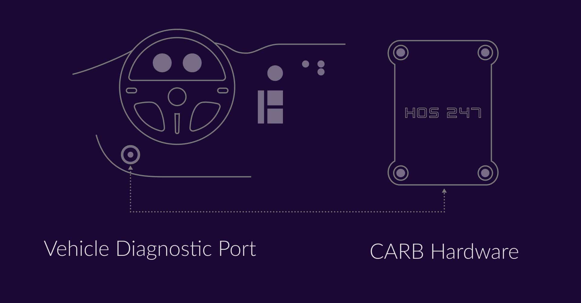 Diagram of HOS247 CARB CTC device setup