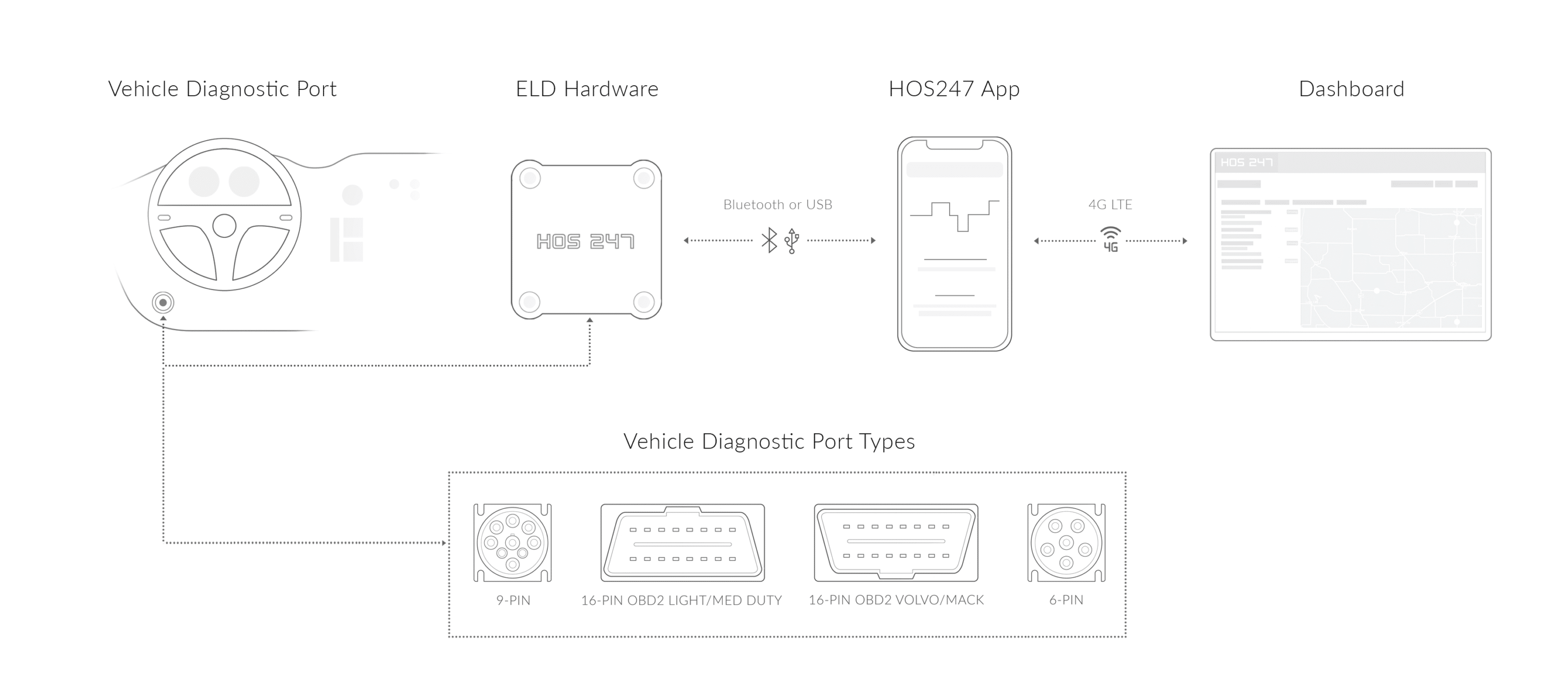 Diagram showing HOS247 ELD hardware connection to mobile app and vehicle diagnostic port types