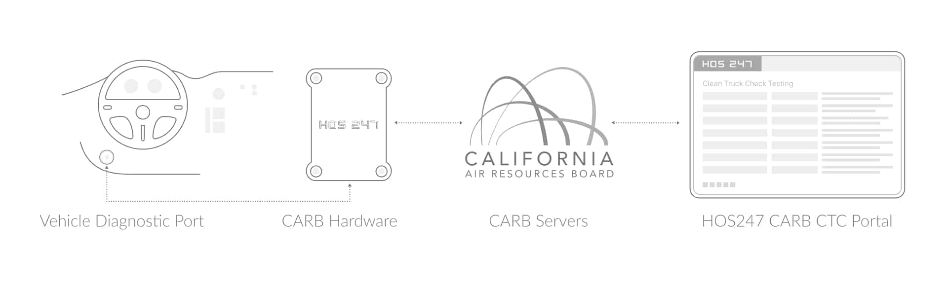 Diagram illustrating CARB CTC HOS247 System.