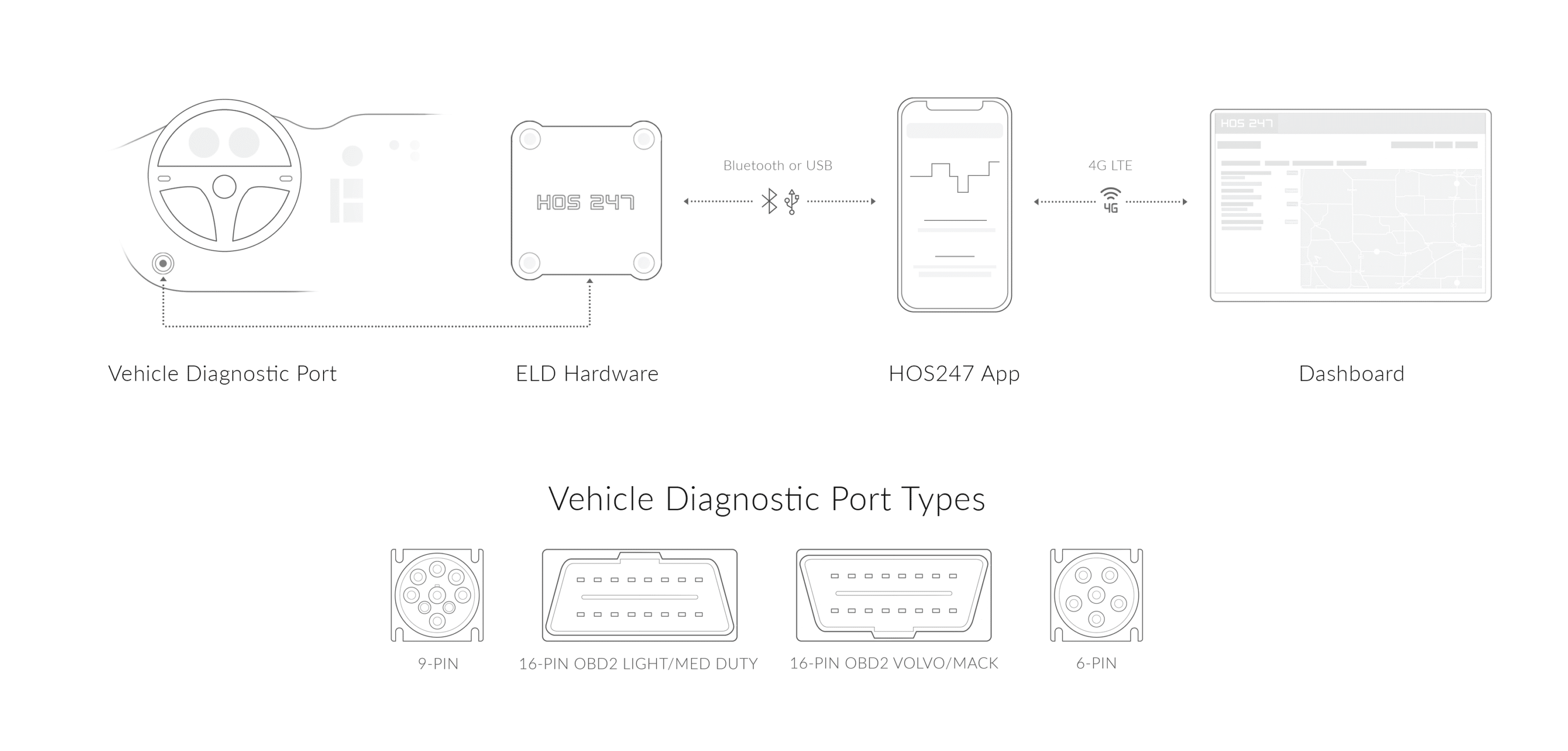 Diagram showing a vehicle diagnostic port connected to HOS247 ELD hardware, a mobile app, and a fleet management dashboard